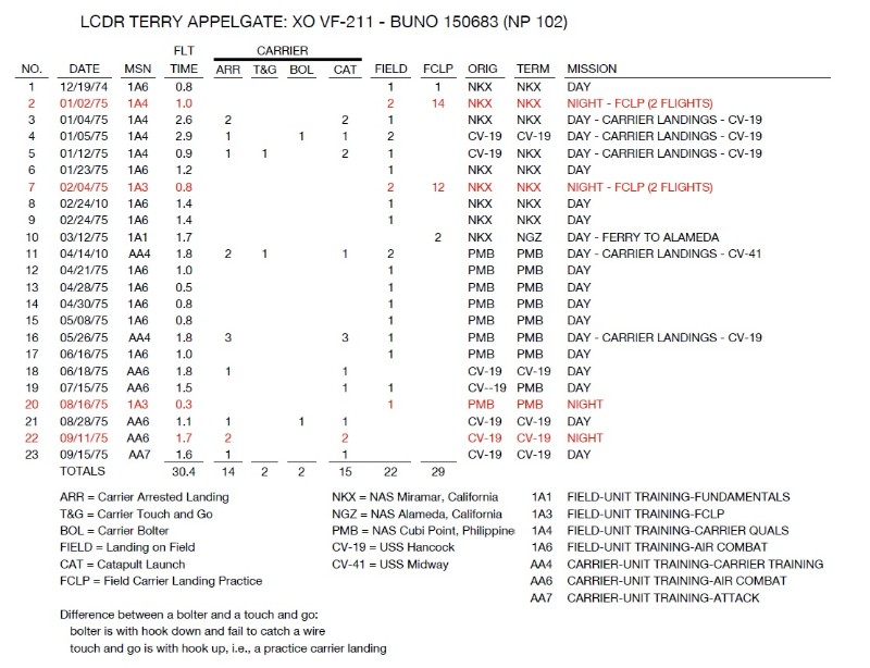 A total of 23 flights were made by Terry in 150683 as VF-211 XO. A total of 23 flights were made by Terry in 150683 as VF-211 XO.